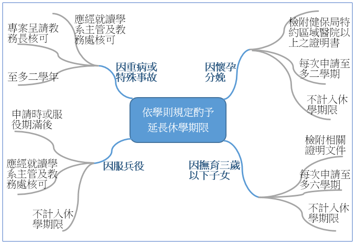 延長休學期限