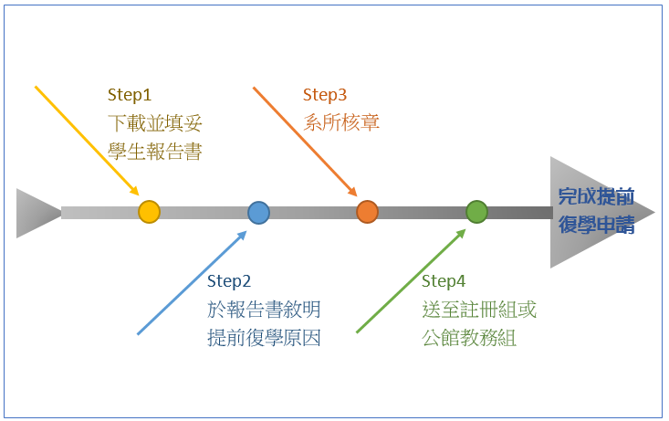 提前復學流程