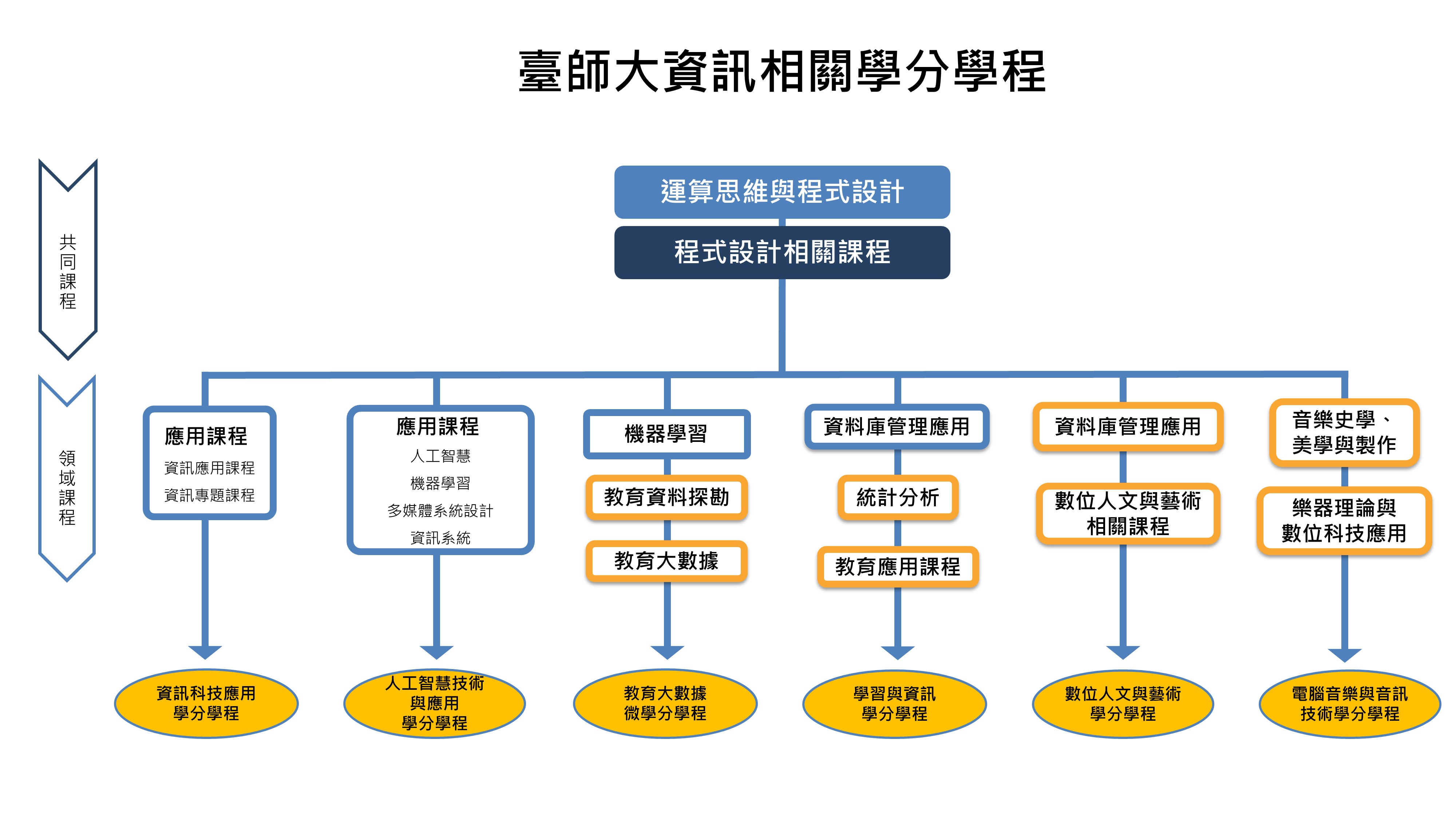 共教邏輯組 學分學程中文版 0208