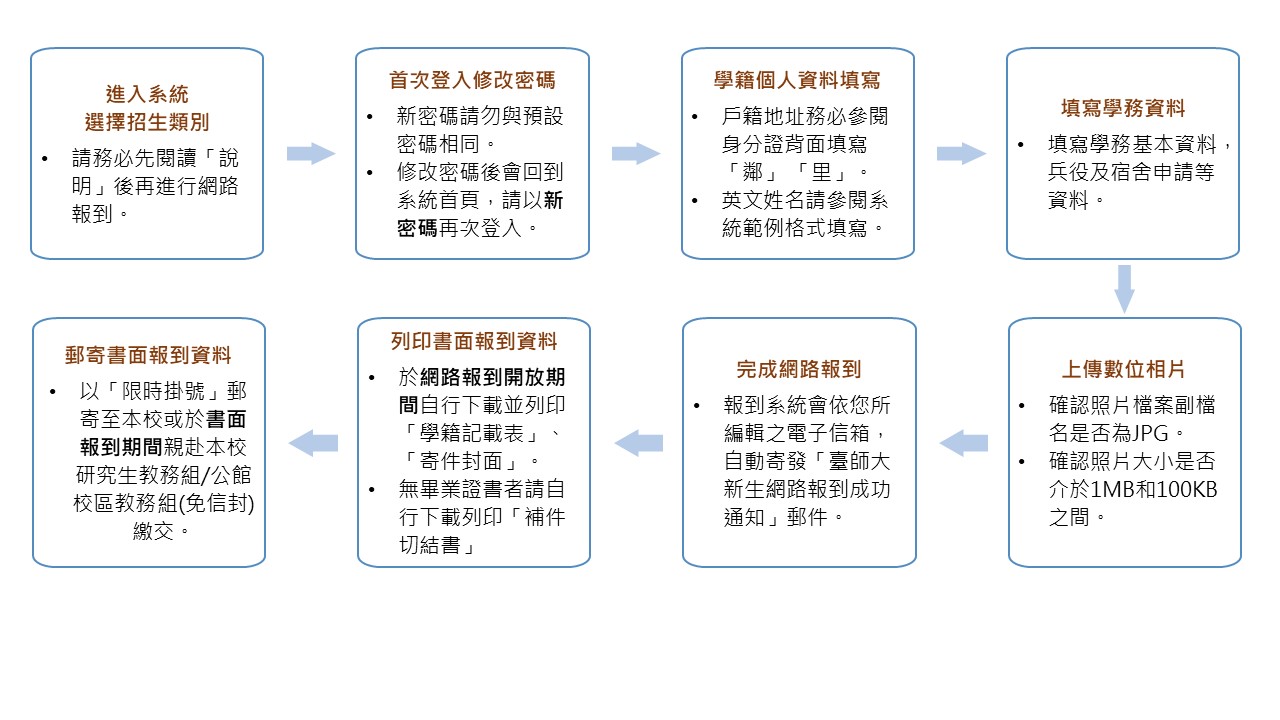 報到流程1121129