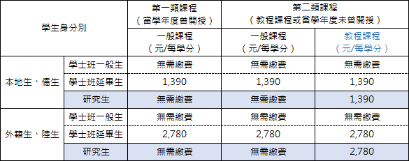 暑修學分費一覽表