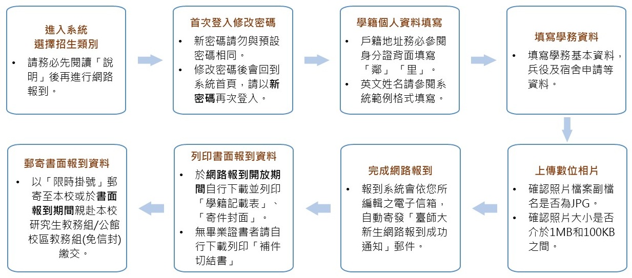 報到流程1121129