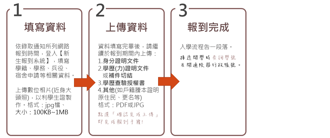 報到流程-在職3 報到流程-在職3
