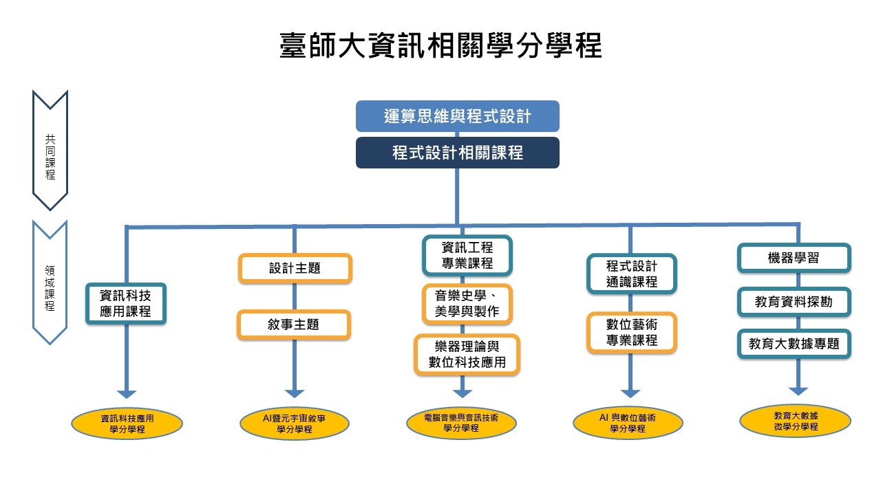 共教邏輯組 學分學程 20250714 中文分支圖